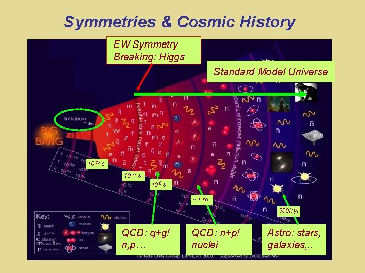 Symmetries & Cosmic History EW Symmetry Breaking: Higgs Standard Model Universe 10 -35 s