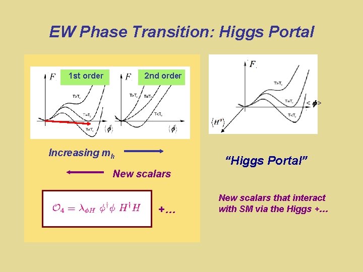 EW Phase Transition: Higgs Portal 1 st order 2 nd order < > Increasing