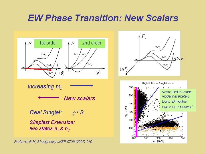 EW Phase Transition: New Scalars 1 st order 2 nd order <S > Increasing