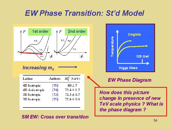 EW Phase Transition: St’d Model 2 nd order Singlets Temperature 1 st order Increasing