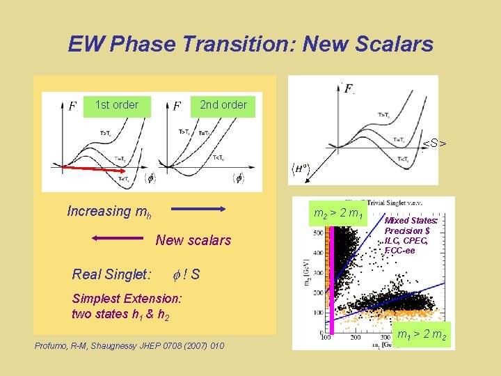 EW Phase Transition: New Scalars 1 st order 2 nd order <S > Increasing