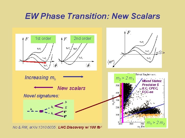 EW Phase Transition: New Scalars 1 st order 2 nd order <S > Increasing