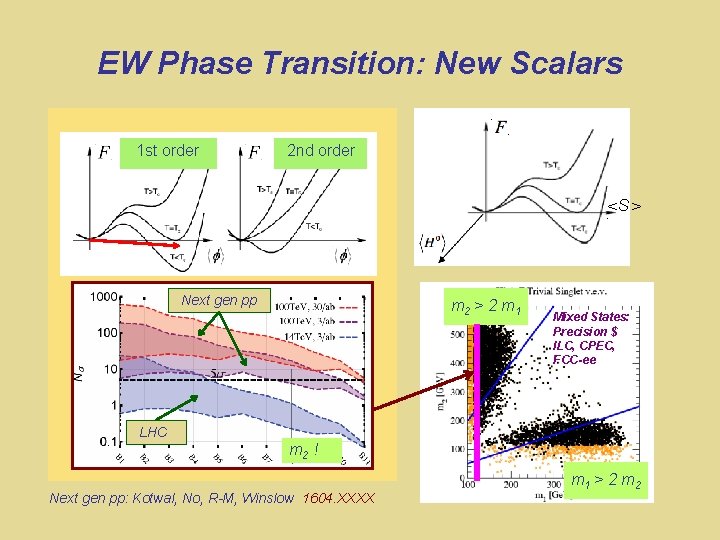 EW Phase Transition: New Scalars 1 st order 2 nd order <S > Increasing.