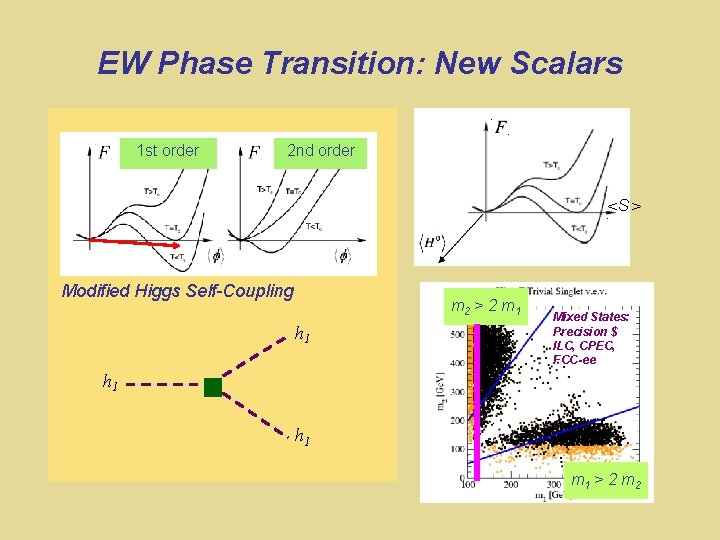EW Phase Transition: New Scalars 1 st order 2 nd order <S > Modified