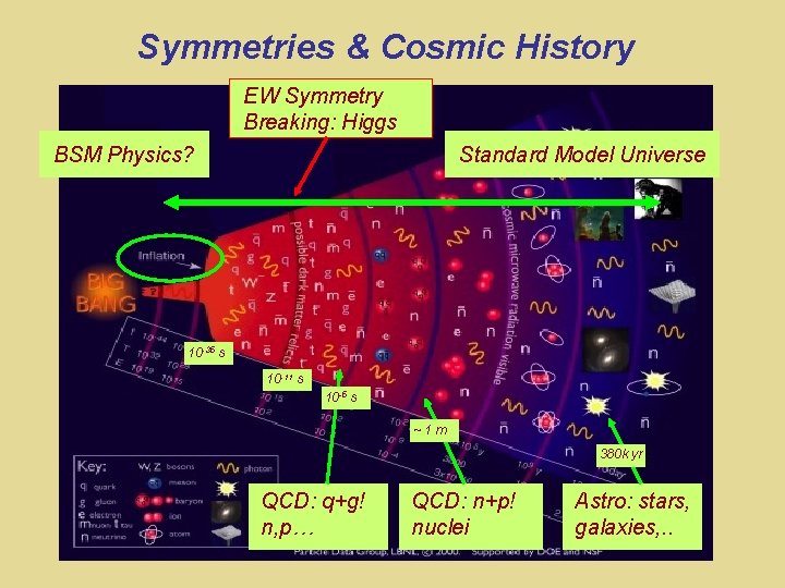 Symmetries & Cosmic History EW Symmetry Breaking: Higgs BSM Physics? Standard Model Universe 10