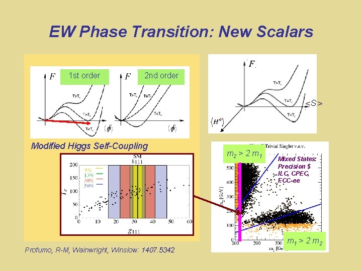 EW Phase Transition: New Scalars 1 st order 2 nd order <S > Modified