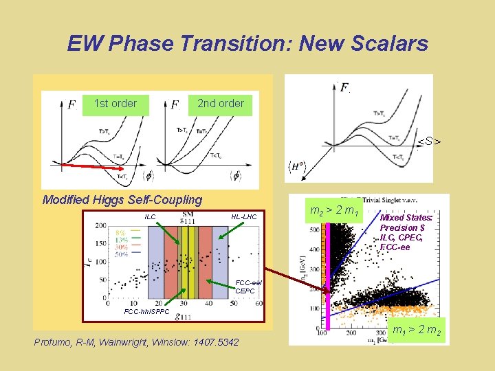 EW Phase Transition: New Scalars 1 st order 2 nd order <S > Modified