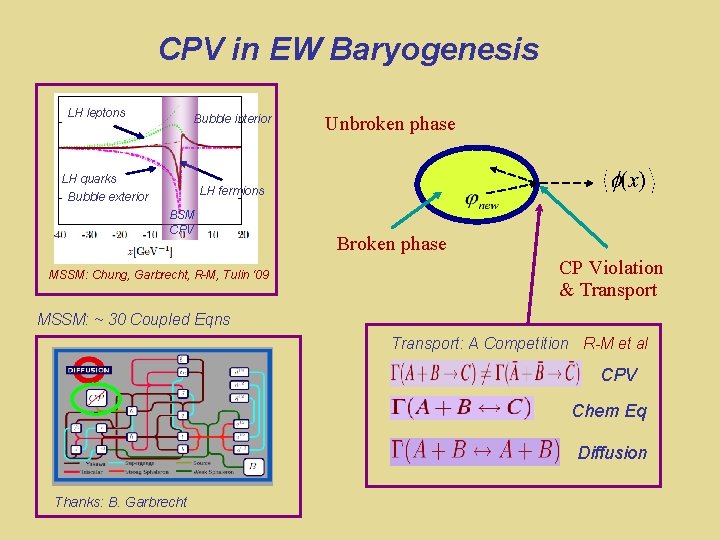 CPV in EW Baryogenesis LH leptons Bubble interior Unbroken phase LH quarks Topological transitions