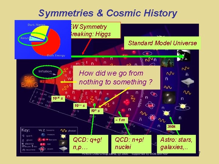 Symmetries & Cosmic History EW Symmetry Breaking: Higgs Standard Model Universe How did we