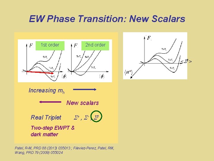 EW Phase Transition: New Scalars 1 st order 2 nd order < > Increasing