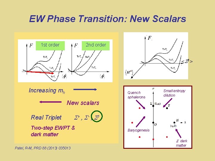 EW Phase Transition: New Scalars 1 st order 2 nd order < > Increasing