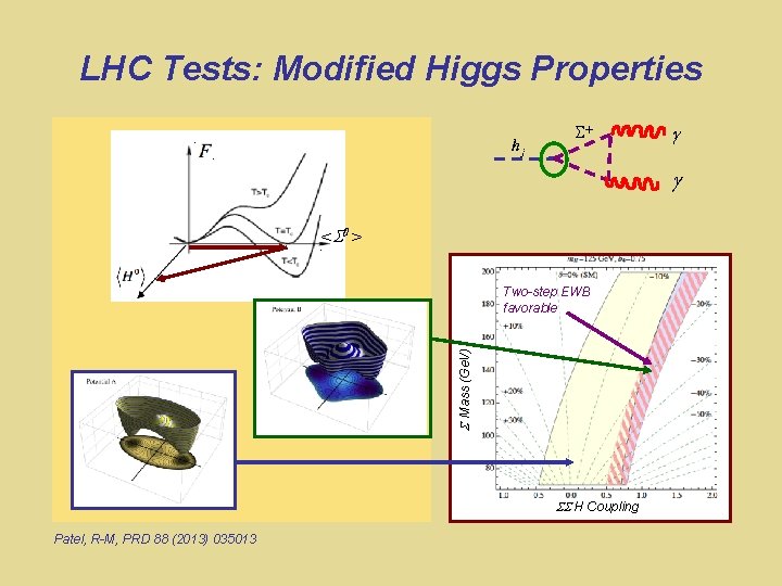 LHC Tests: Modified Higgs Properties 1 st order 2 nd order < > Mass