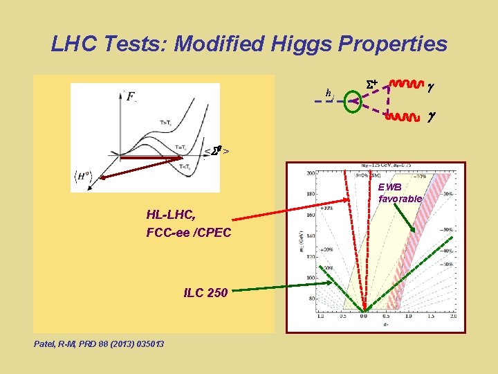 LHC Tests: Modified Higgs Properties 1 st order 2 nd order < > HL-LHC,