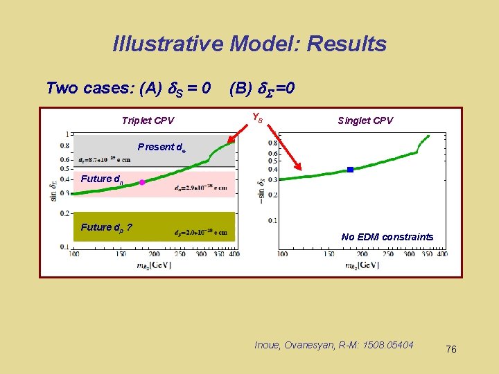 Illustrative Model: Results Two cases: (A) d. S = 0 Triplet CPV (B) d