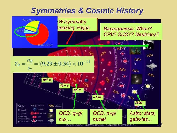Symmetries & Cosmic History EW Symmetry Breaking: Higgs Baryogenesis: When? CPV? SUSY? Neutrinos? Standard