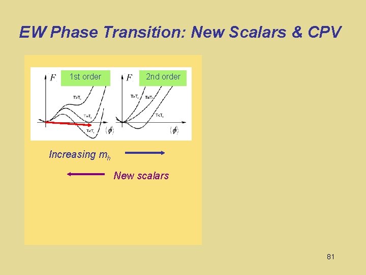 EW Phase Transition: New Scalars & CPV 1 st order 2 nd order Increasing