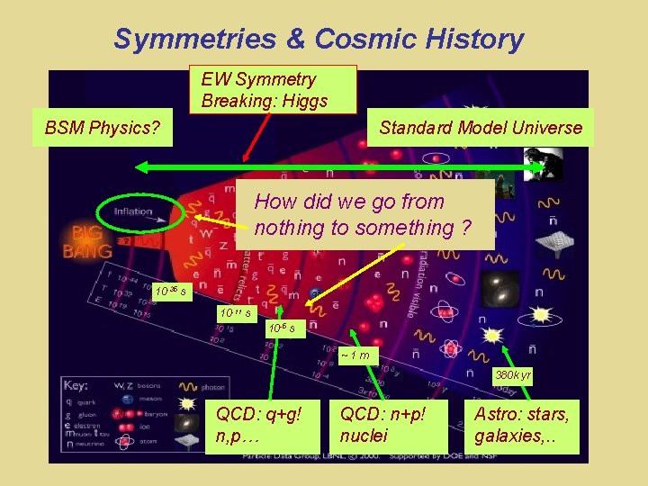 Symmetries & Cosmic History EW Symmetry Breaking: Higgs BSM Physics? Standard Model Universe How