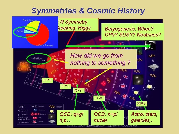 Symmetries & Cosmic History EW Symmetry Breaking: Higgs Baryogenesis: When? CPV? SUSY? Neutrinos? Standard