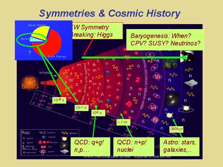 Symmetries & Cosmic History EW Symmetry Breaking: Higgs Baryogenesis: When? CPV? SUSY? Neutrinos? Standard