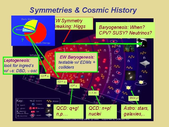 Symmetries & Cosmic History EW Symmetry Breaking: Higgs Baryogenesis: When? CPV? SUSY? Neutrinos? Standard