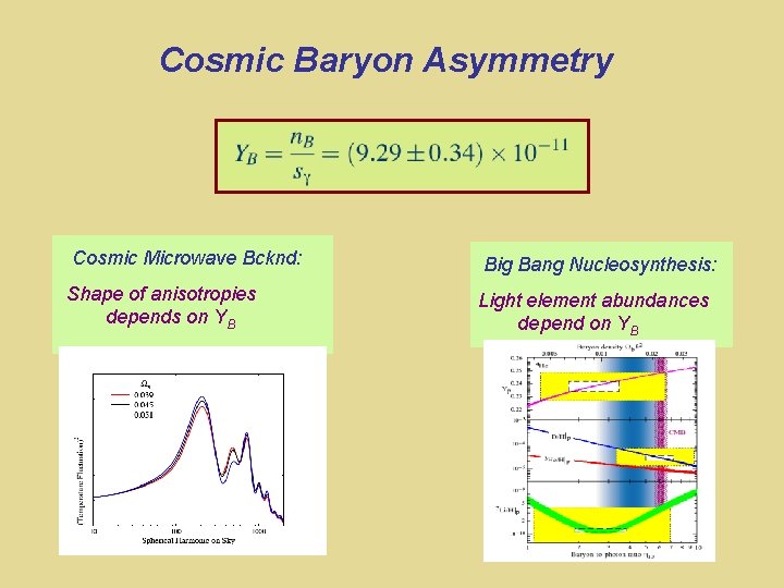 Cosmic Baryon Asymmetry Cosmic Microwave Bcknd: Big Bang Nucleosynthesis: Shape of anisotropies depends on