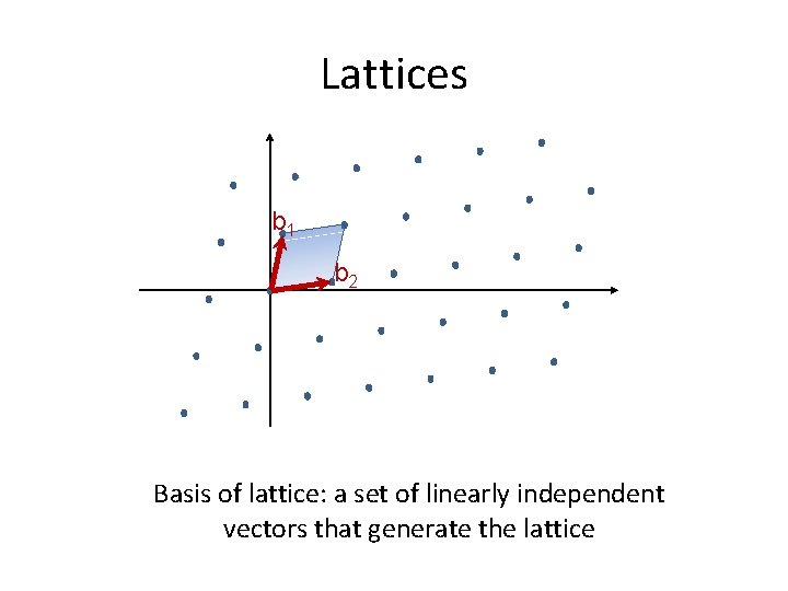 Lattices b 1 b 2 Basis of lattice: a set of linearly independent vectors