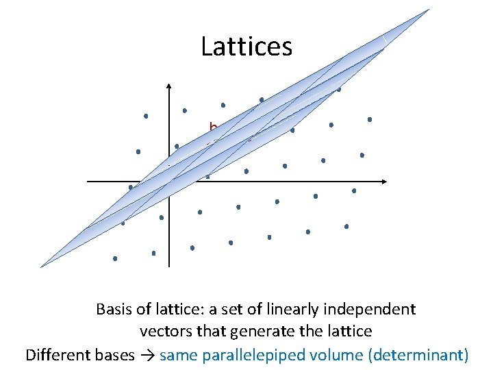 Lattices b 1 b 2 Basis of lattice: a set of linearly independent vectors