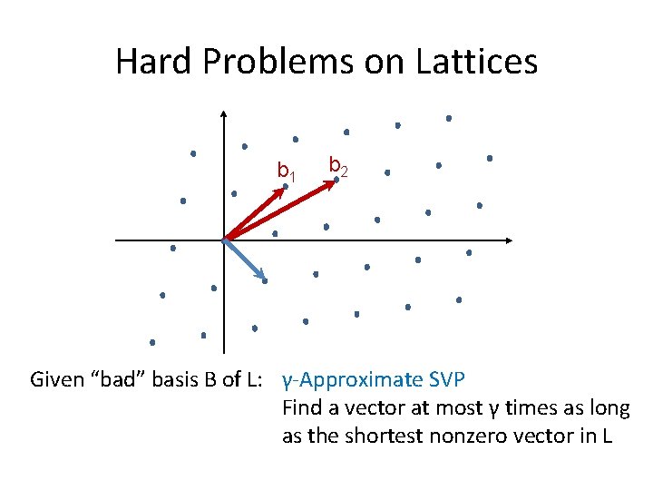 Hard Problems on Lattices b 1 b 2 Given “bad” basis B of L: