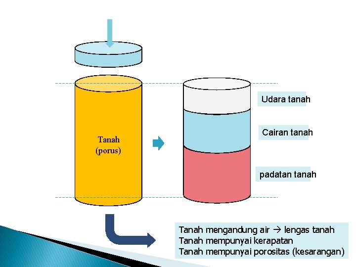 Udara tanah Tanah (porus) Cairan tanah padatan tanah Tanah mengandung air lengas tanah Tanah Udara tanah Tanah (porus) Cairan tanah padatan tanah Tanah mengandung air lengas tanah Tanah