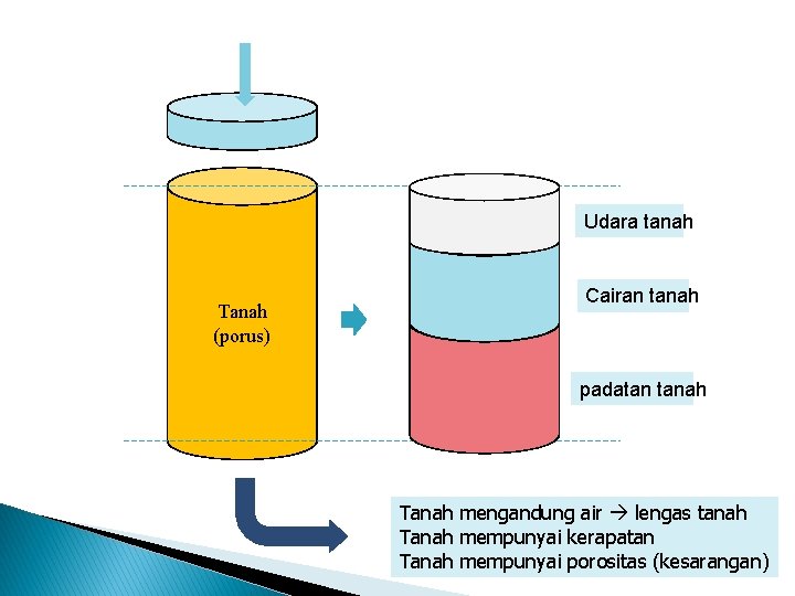 Udara tanah Tanah (porus) Cairan tanah padatan tanah Tanah mengandung air lengas tanah Tanah