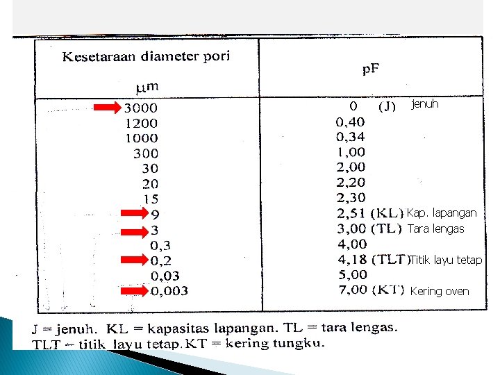 0 jenuh Kap. lapangan Tara lengas Titik layu tetap Kering oven 