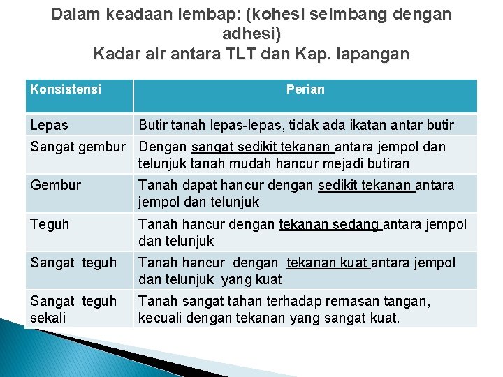 Dalam keadaan lembap: (kohesi seimbang dengan adhesi) Kadar air antara TLT dan Kap. lapangan Dalam keadaan lembap: (kohesi seimbang dengan adhesi) Kadar air antara TLT dan Kap. lapangan