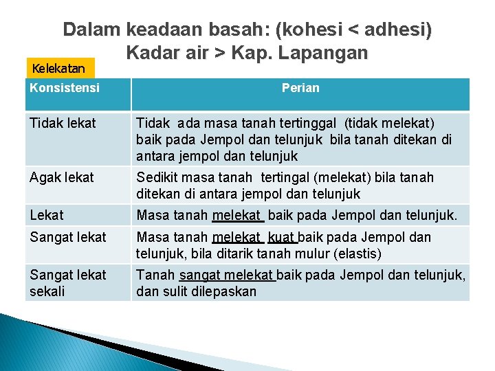 Dalam keadaan basah: (kohesi < adhesi) Kadar air > Kap. Lapangan Kelekatan Konsistensi Perian