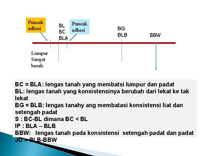 Puncak adhesi BL Puncak BC adhesi BLA BG BLB BBW Lumpur Sangat basah BC