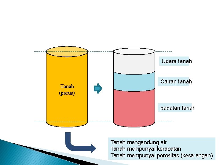 Udara tanah Tanah (porus) Cairan tanah padatan tanah Tanah mengandung air Tanah mempunyai kerapatan Udara tanah Tanah (porus) Cairan tanah padatan tanah Tanah mengandung air Tanah mempunyai kerapatan