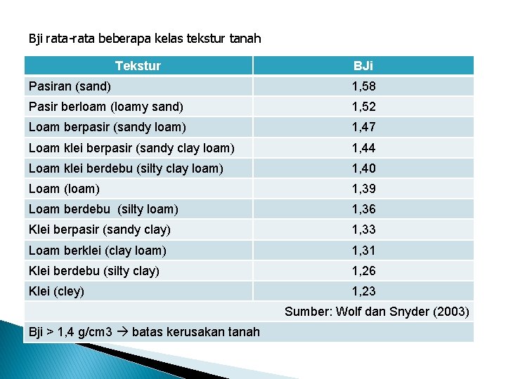 Bji rata-rata beberapa kelas tekstur tanah Tekstur BJi Pasiran (sand) 1, 58 Pasir berloam