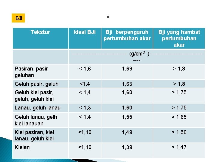 . BJi Tekstur Ideal BJi Bji berpengaruh pertumbuhan akar Bji yang hambat pertumbuhan akar