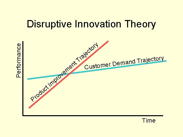 Disruptive Innovation Theory Performance ry o t ec j ra tory c e j