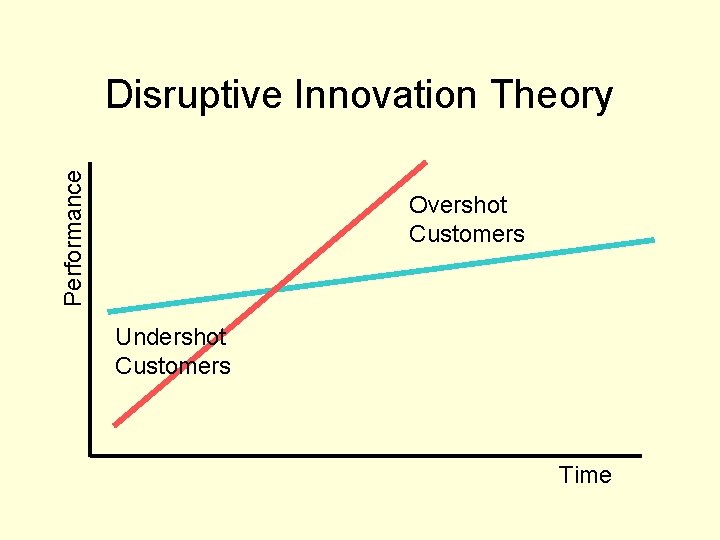 Performance Disruptive Innovation Theory Overshot Customers Undershot Customers Time 