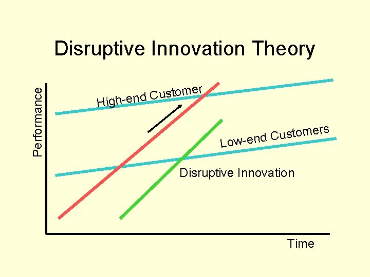 Performance Disruptive Innovation Theory r Hi e m o t s u C gh-end