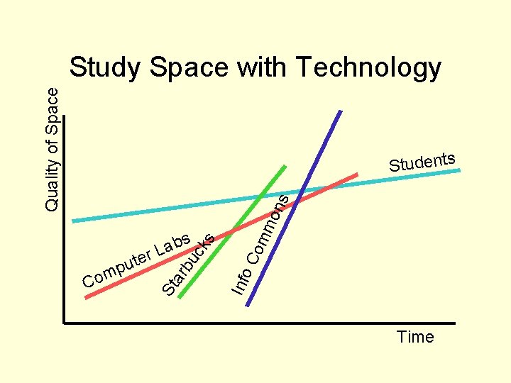 Quality of Space Study Space with Technology Co m Info ks uc rb St