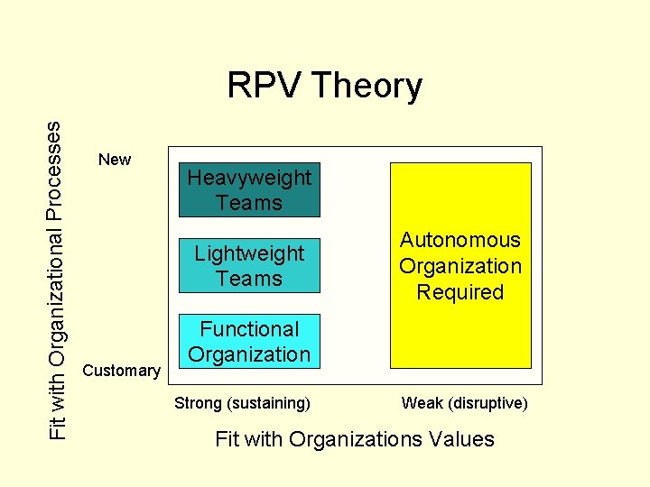 Fit with Organizational Processes RPV Theory New Heavyweight Teams Lightweight Teams Customary Autonomous Organization
