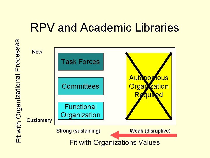 Fit with Organizational Processes RPV and Academic Libraries New Task Forces Committees Customary Autonomous