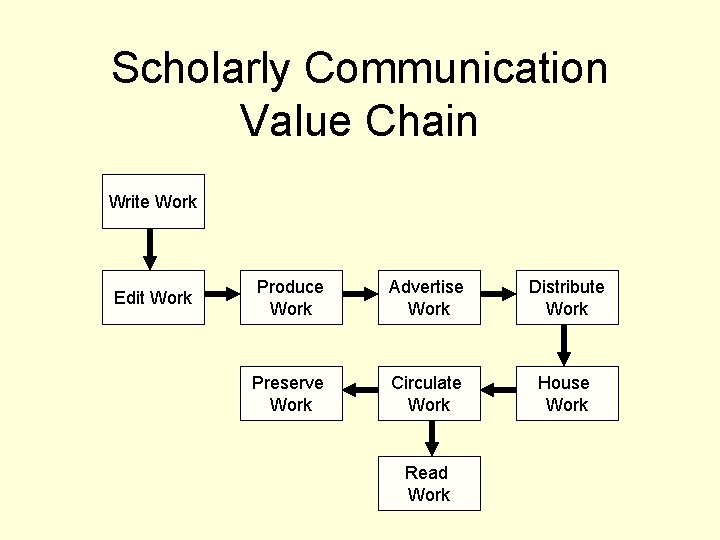 Scholarly Communication Value Chain Write Work Edit Work Produce Work Advertise Work Distribute Work