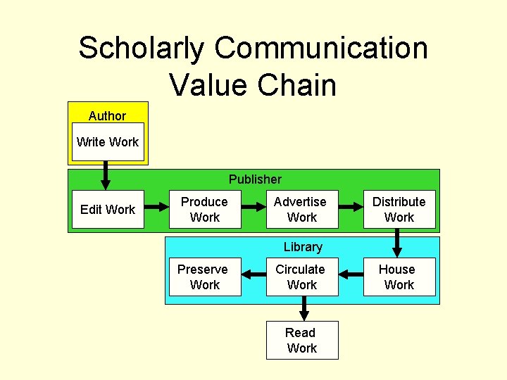 Scholarly Communication Value Chain Author Write Work Publisher Edit Work Produce Work Advertise Work