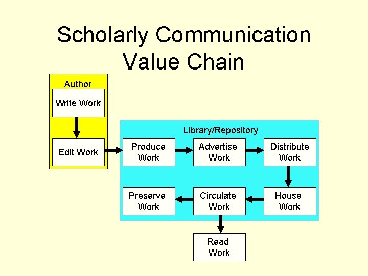 Scholarly Communication Value Chain Author Write Work Library/Repository Edit Work Produce Work Advertise Work