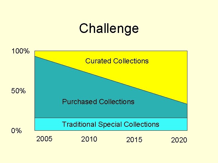 Challenge 100% Curated Collections 50% Purchased Collections Traditional Special Collections 0% 2005 2010 2015