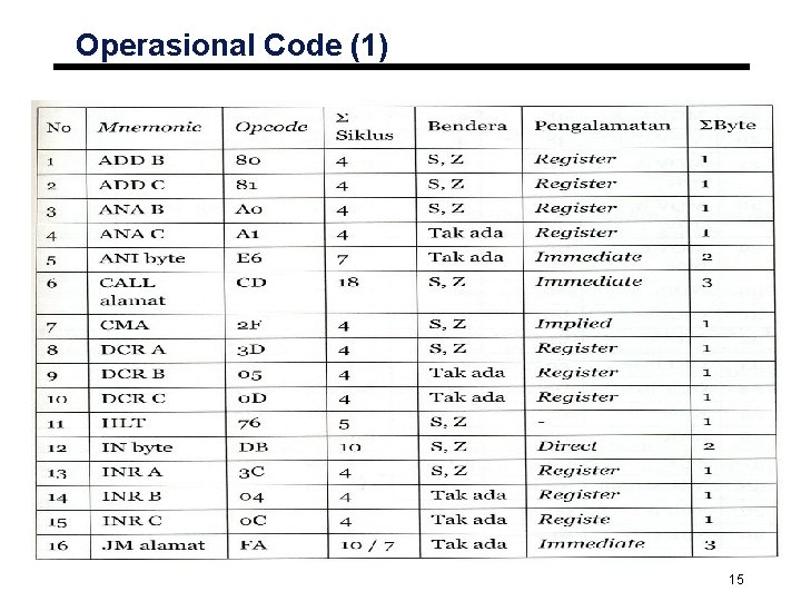 Operasional Code (1) 15 