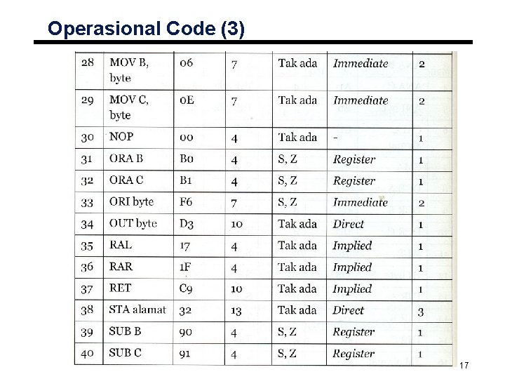 Operasional Code (3) 17 