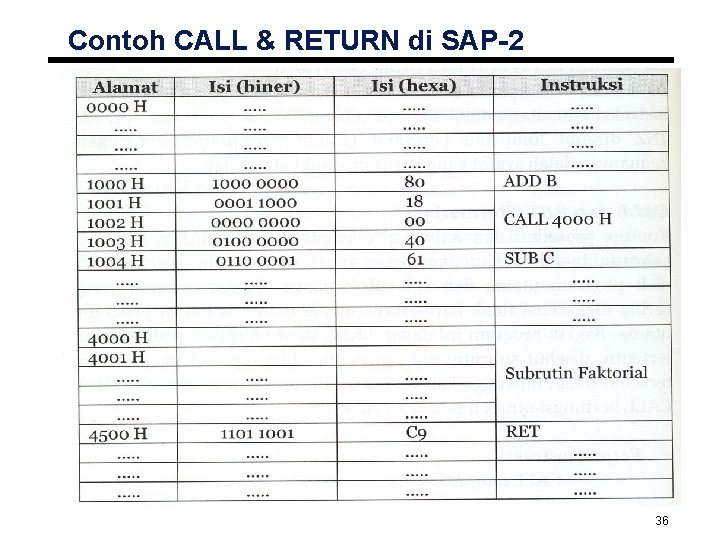 Contoh CALL & RETURN di SAP-2 36 